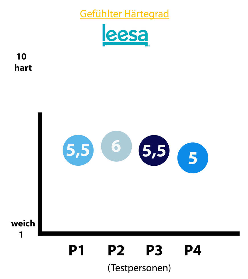 Leesa Matratze Härtegrad